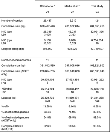 Table-Comparison-of-Musa-acuminata-DH-Pahang-genome-assemblies