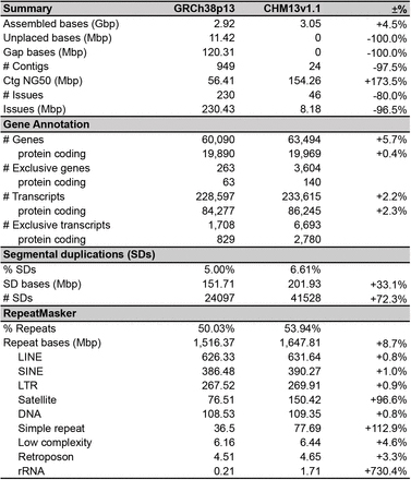 Table1-Comparison-of-GRCh38-and-T2T-CHM13-human-genome-assemblies
